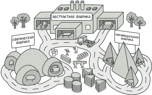 Паттерн Абстрактная фабрика