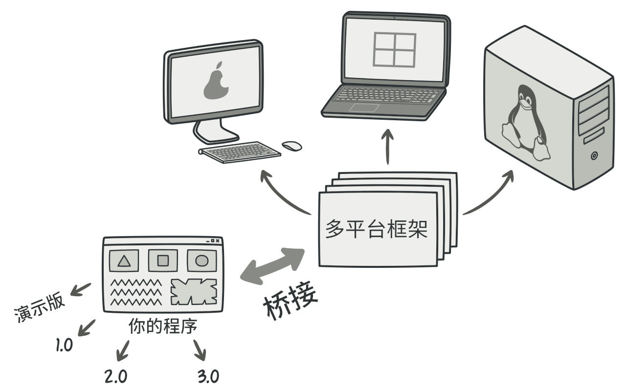 创建跨平台应用程序的一种方法