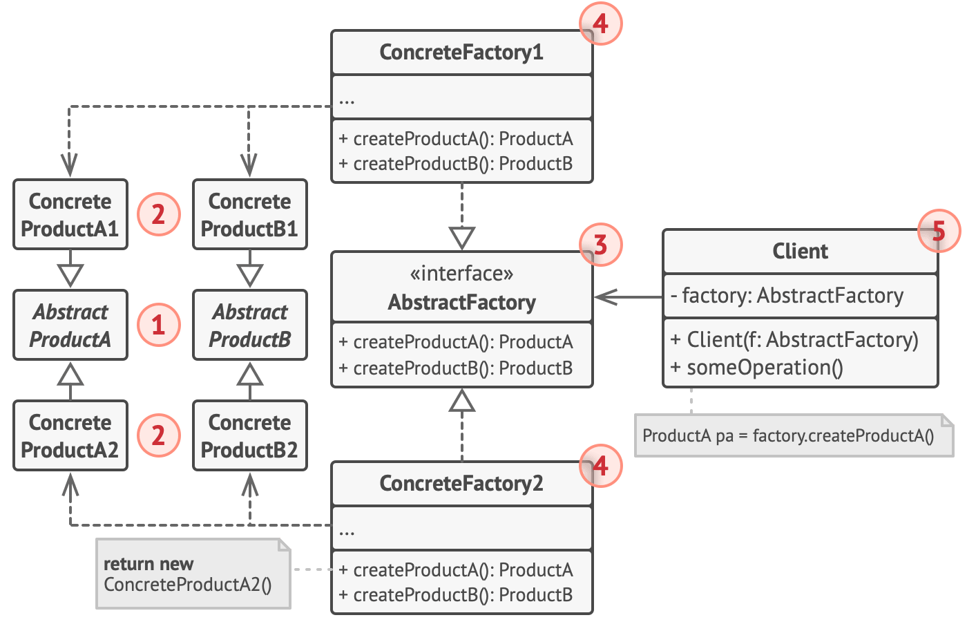 Паттерны guru. Шаблон фабрика java. Абстрактная фабрика java. Паттерны проектирования java структурный. Абстрактная фабрика паттерн.