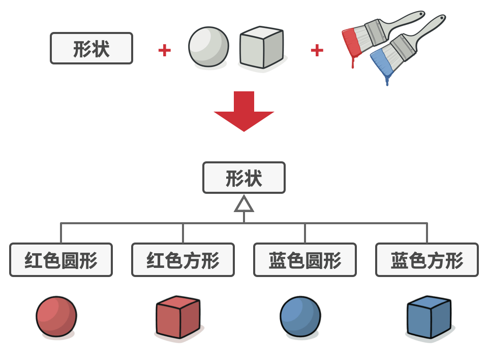 所有组合类的数量将以几何级数增长