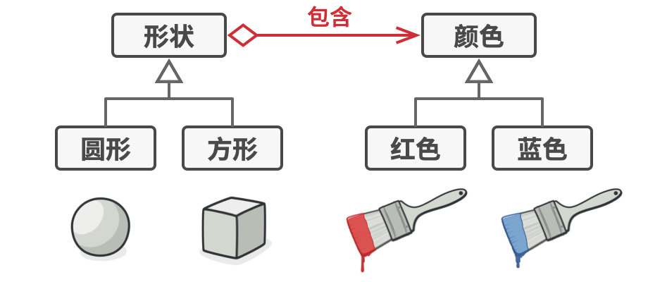 将一个类层次转化为多个相关的类层次， 避免单个类层次的失控。