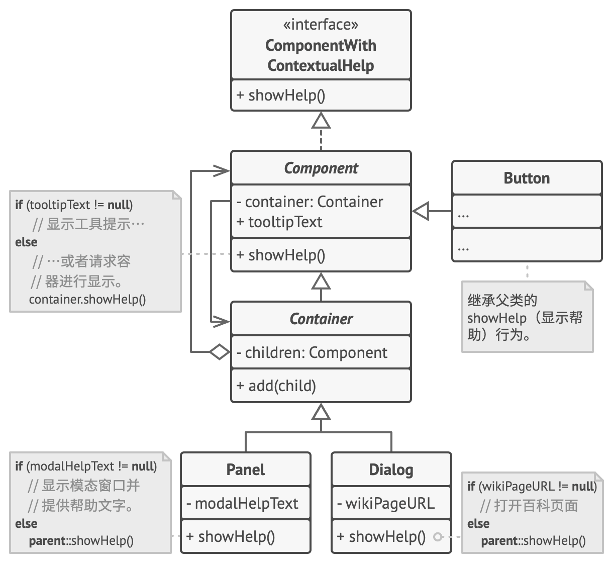 GUI 类使用组合模式生成。 每个元素都链接到自己的容器元素。 你可随时构建从当前元素开始的、 遍历其所有容器的元素链。