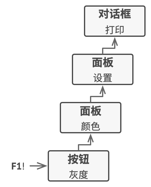 帮助请求如何在 GUI 对象中移动。