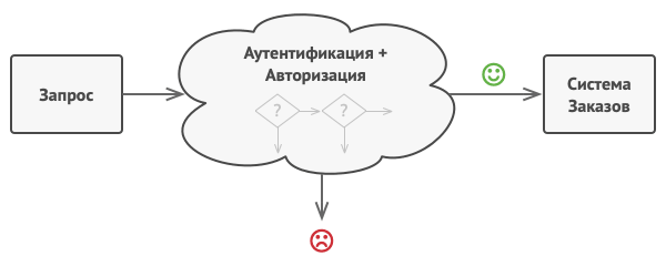 Проблема, которую решает Цепочка обязанностей