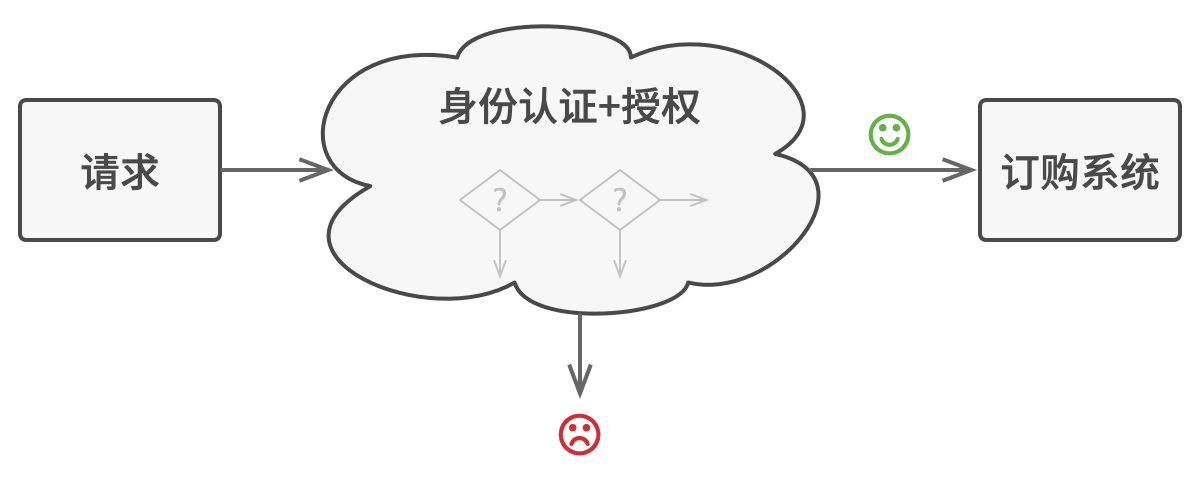 请求必须经过一系列检查后才能由订购系统来处理。