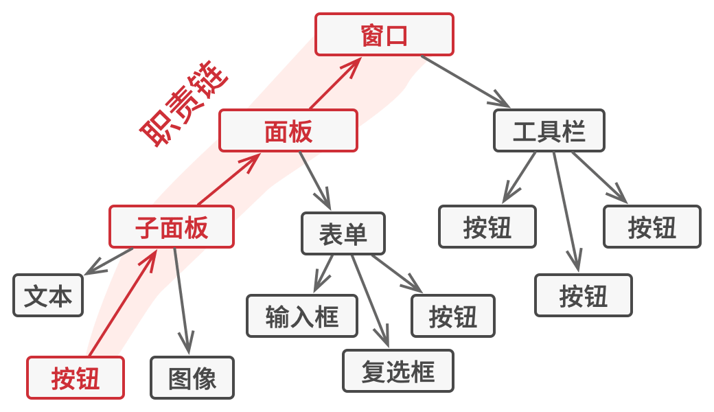 对象树的枝干可以组成一条链。