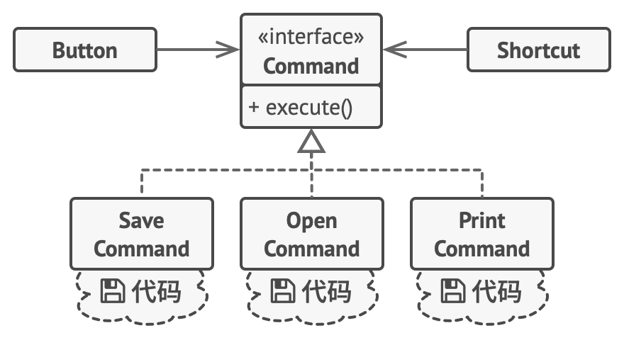 GUI 对象将命令委派给命令对象。