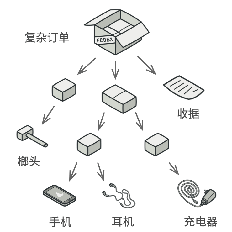 订单中可能包括各种产品， 这些产品放置在盒子中， 然后又被放入一层又一层更大的盒子中。 整个结构看上去像是一棵倒过来的树。