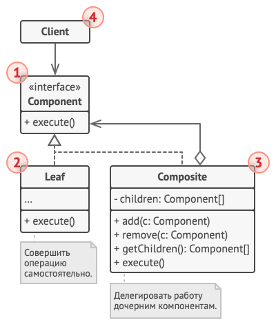 Структура классов паттерна Компоновщик
