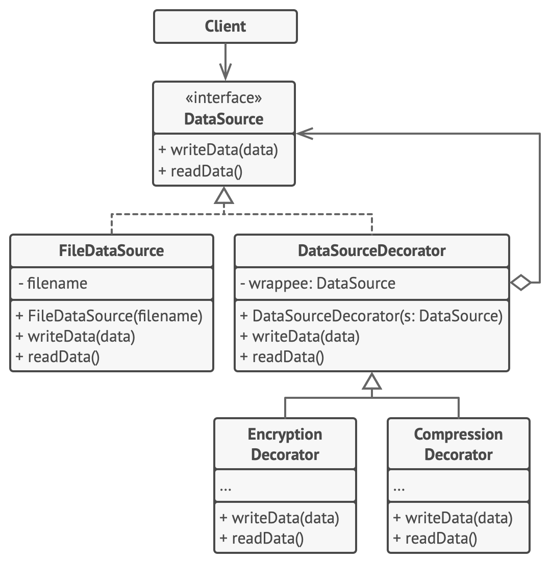 Method decorator. Decorator pattern.