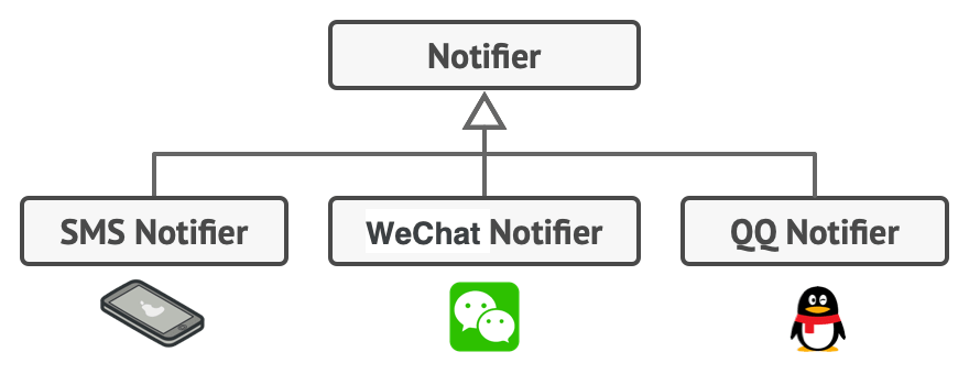 每种通知类型都将作为通知器的一个子类得以实现。