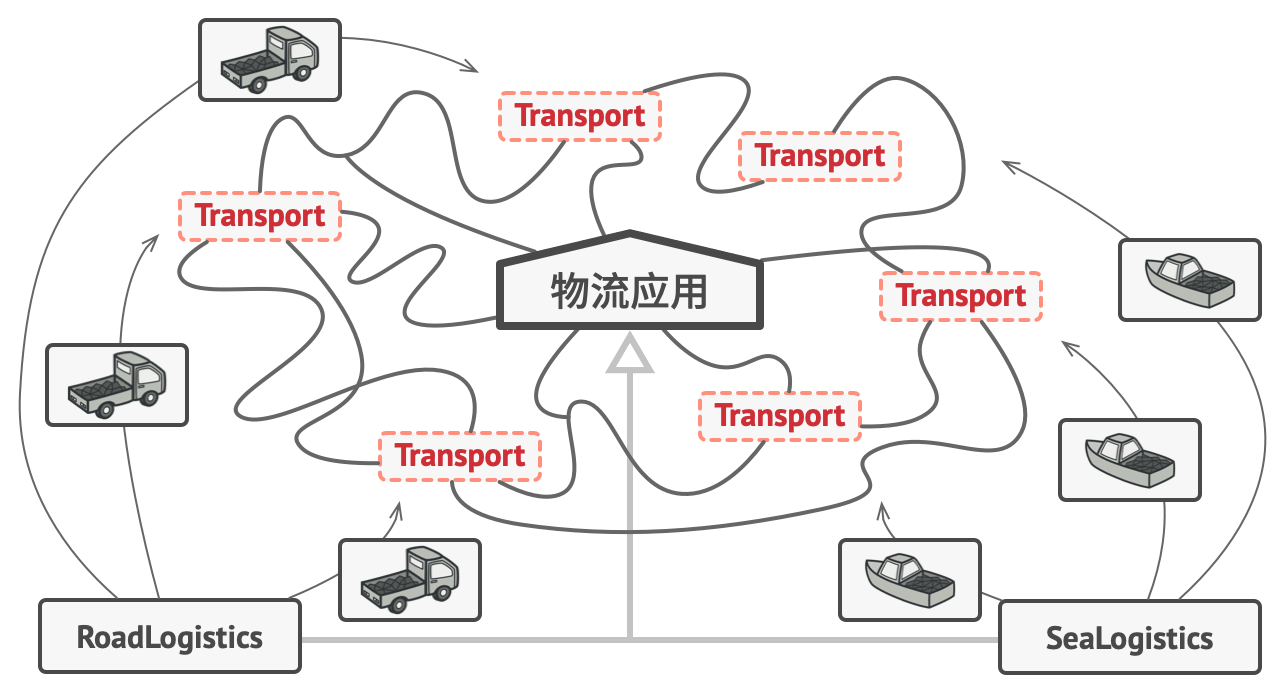 只要产品类实现一个共同的接口， 你就可以将其对象传递给客户代码， 而无需提供额外数据。