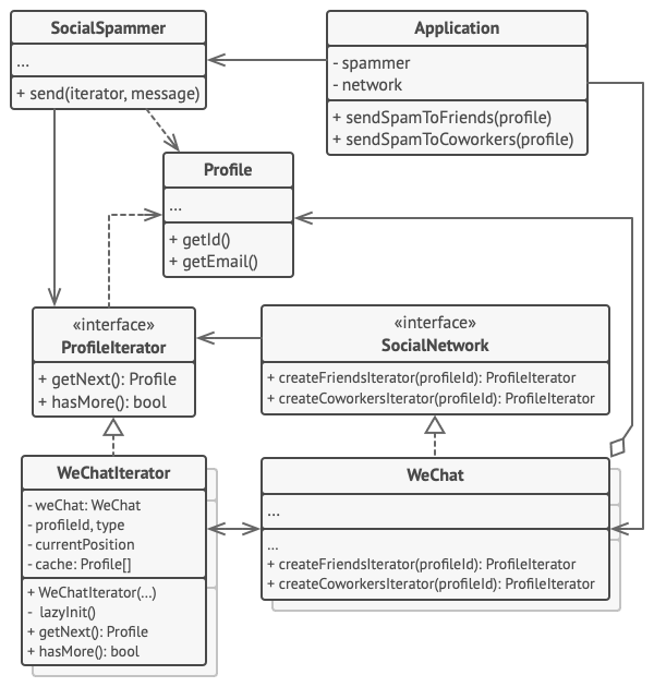 迭代器模式示例的结构