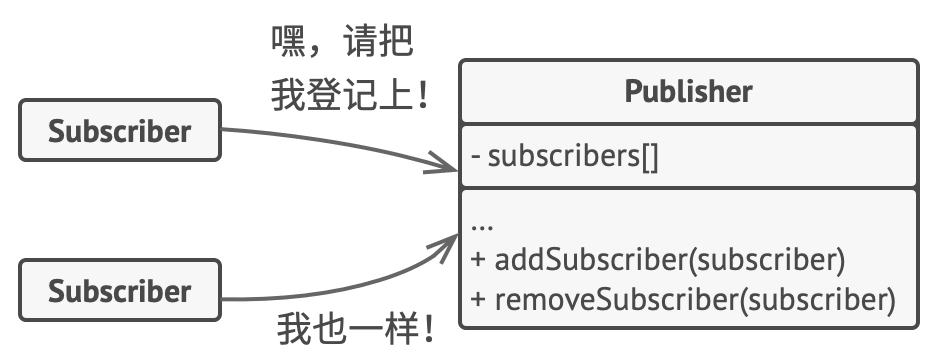 订阅机制允许对象订阅事件通知。