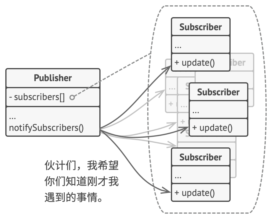 发布者调用订阅者对象中的特定通知方法来通知订阅者。