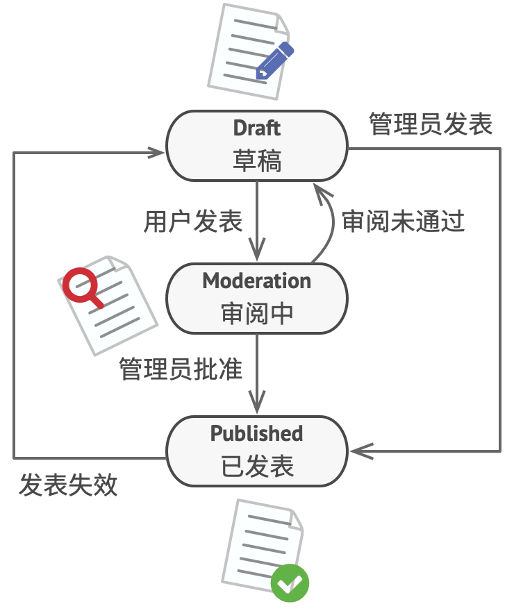 文档对象的全部状态和转移。