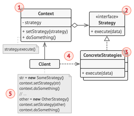策略设计模式的结构
