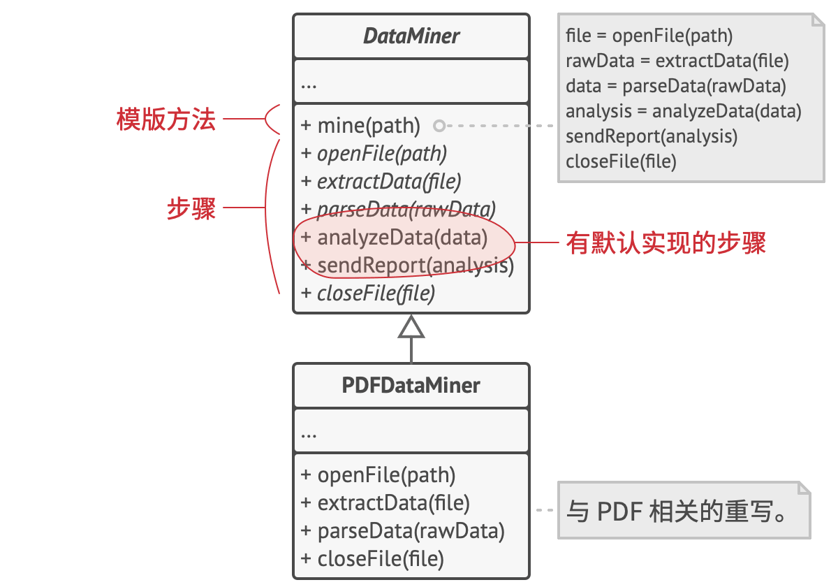 模板方法将算法分解为步骤， 并允许子类重写这些步骤， 而非重写实际的模板方法。