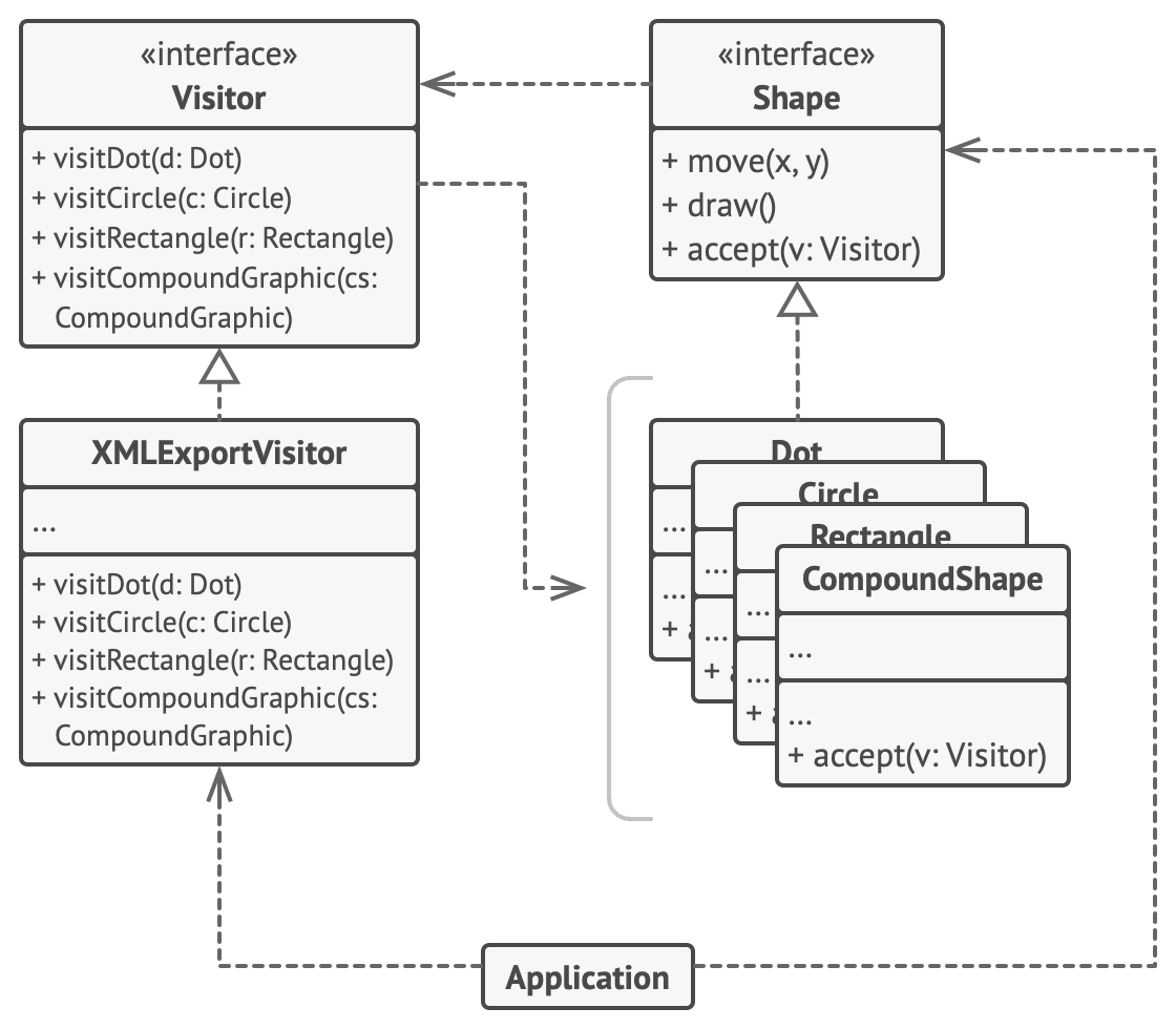 通过访问者对象将各种类型的对象导出为 XML 格式文件。