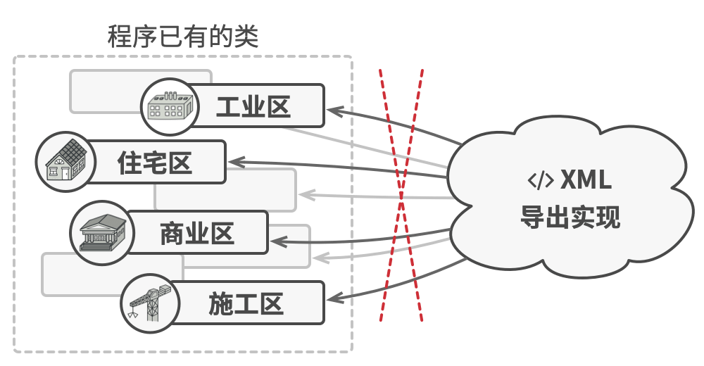 所有节点的类中都必须添加导出至 XML 文件的方法， 但如果在修改代码的过程中引入了任何缺陷， 那么整个程序都会面临风险。