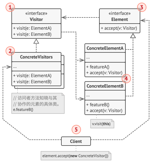 访问者设计模式的结构